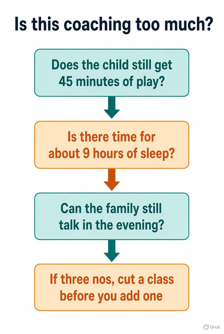 Flowchart asking if coaching is taking too much of a childs day